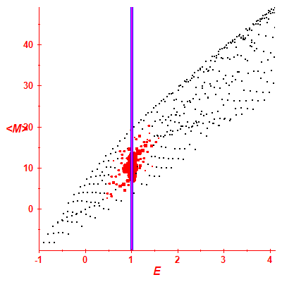 Peres lattice <M>